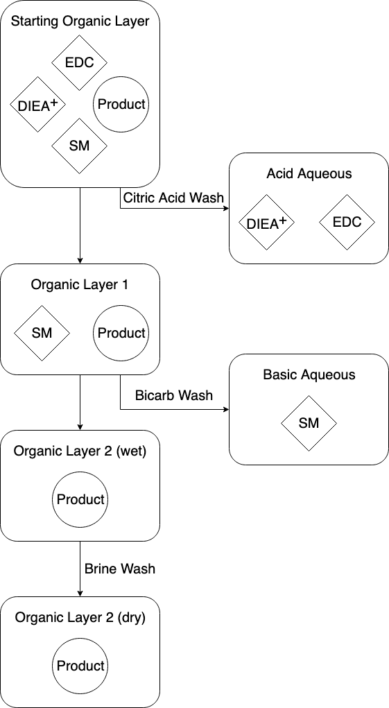 Figure 1. Flowchart demonstrating which wash will remove each impurity.