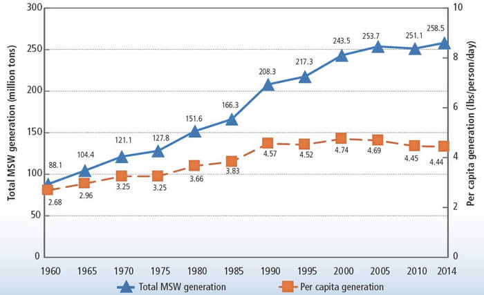 Chart: Trends in MSW Generation, 1960-2001