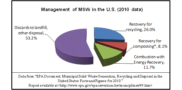 introduction to waste management pdf