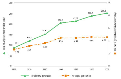 Chart: Trends in MSW Generation, 1960-2001