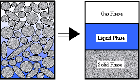 Soil Phase Diagram
